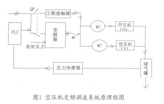 空壓機變頻調(diào)速系統(tǒng)原理圖